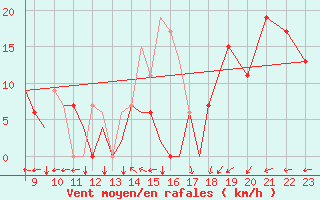 Courbe de la force du vent pour Salamanca / Matacan
