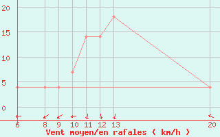 Courbe de la force du vent pour Jajce