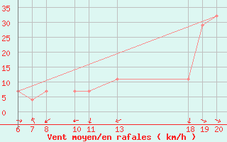 Courbe de la force du vent pour Varazdin