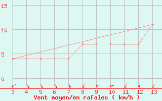 Courbe de la force du vent pour Banja Luka