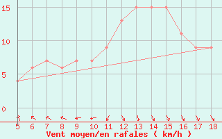 Courbe de la force du vent pour Capo Frasca