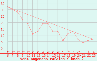 Courbe de la force du vent pour Monte Cimone