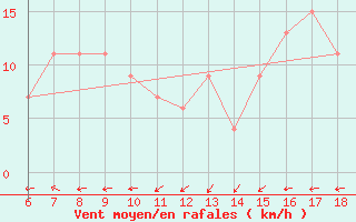 Courbe de la force du vent pour Capo Frasca