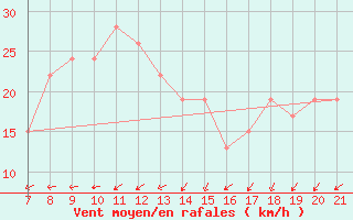 Courbe de la force du vent pour Ain Hadjaj