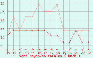 Courbe de la force du vent pour Artern