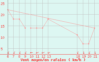 Courbe de la force du vent pour Niksic