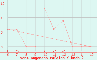 Courbe de la force du vent pour Morphou