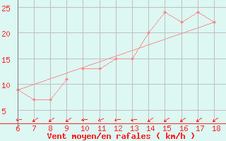 Courbe de la force du vent pour Bonifati