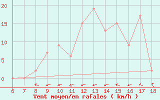 Courbe de la force du vent pour Termoli