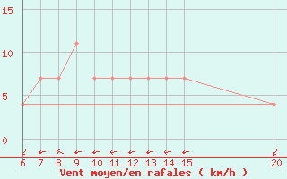 Courbe de la force du vent pour Tuzla