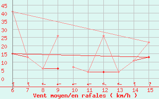 Courbe de la force du vent pour Inebolu