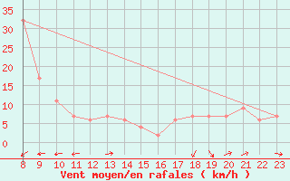 Courbe de la force du vent pour Monte Scuro