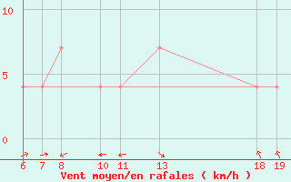 Courbe de la force du vent pour Pazin