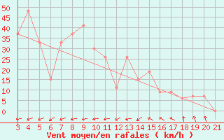 Courbe de la force du vent pour Alsancak