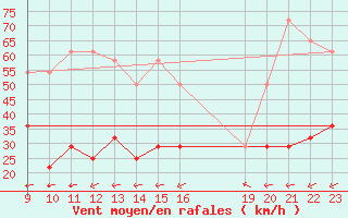 Courbe de la force du vent pour Kopaonik