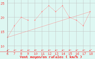 Courbe de la force du vent pour Pantelleria