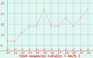 Courbe de la force du vent pour Bar