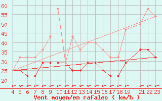 Courbe de la force du vent pour Mahumudia