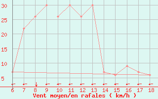 Courbe de la force du vent pour Dobbiaco