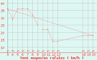 Courbe de la force du vent pour Zavizan