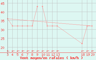 Courbe de la force du vent pour Zavizan