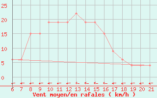 Courbe de la force du vent pour Capo Carbonara