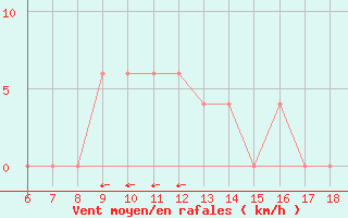 Courbe de la force du vent pour Dobbiaco