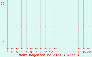 Courbe de la force du vent pour Komiza