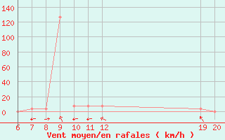 Courbe de la force du vent pour Pazin