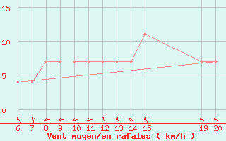 Courbe de la force du vent pour Livno