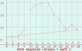 Courbe de la force du vent pour Termoli