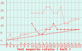 Courbe de la force du vent pour Retie (Be)