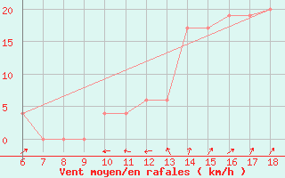 Courbe de la force du vent pour Termoli