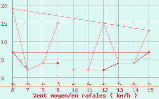 Courbe de la force du vent pour Hopa