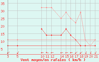 Courbe de la force du vent pour Sint Katelijne-waver (Be)