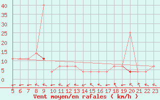 Courbe de la force du vent pour Kragujevac