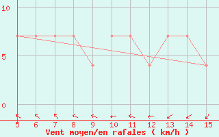 Courbe de la force du vent pour Gradacac