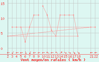 Courbe de la force du vent pour Viana Do Castelo-Chafe