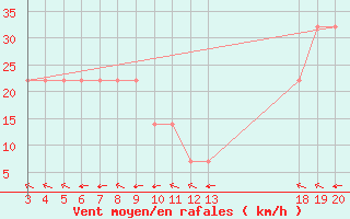 Courbe de la force du vent pour Zavizan