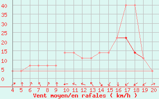 Courbe de la force du vent pour Plevlja