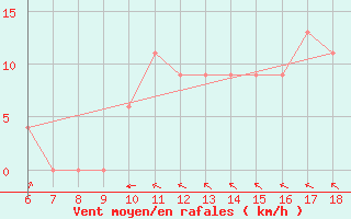 Courbe de la force du vent pour Termoli