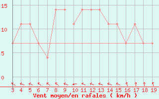 Courbe de la force du vent pour Kikinda