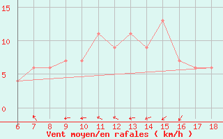 Courbe de la force du vent pour Bonifati