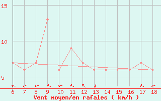 Courbe de la force du vent pour Ustica