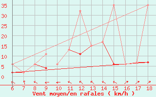 Courbe de la force du vent pour Ardahan