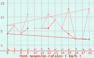 Courbe de la force du vent pour Cihanbeyli