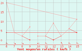 Courbe de la force du vent pour Hopa