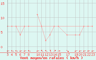 Courbe de la force du vent pour Viana Do Castelo-Chafe