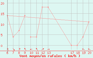 Courbe de la force du vent pour Knin