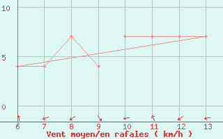 Courbe de la force du vent pour Krapina